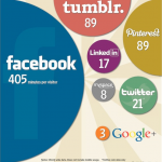 Google+は「ゴーストタウン」！？：　1ヶ月の平均利用時間はたったの「3分」、Facebookは「7時間30分」