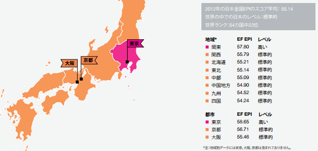 都市別にみる日本国内の英語力データ