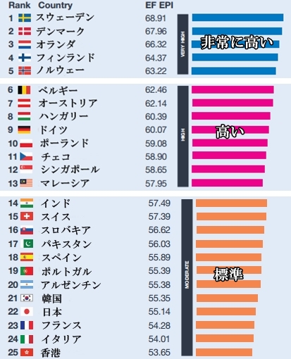統計】日本人の英語レベルってどのぐらい？2012年度世界の英語力